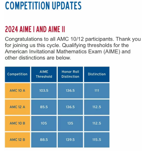 <b>2023年AMC10/12竞赛分数线解析！2024年AMC二战/AIME/欧几里得竞赛继续备考中！</b>