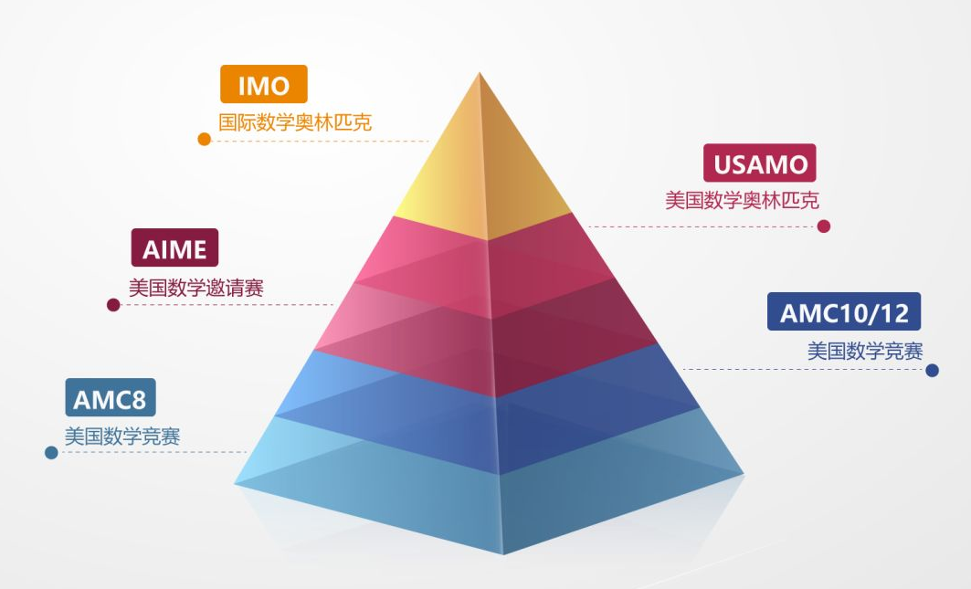 这个暑假，犀牛助你拿下AMC8前1%！真