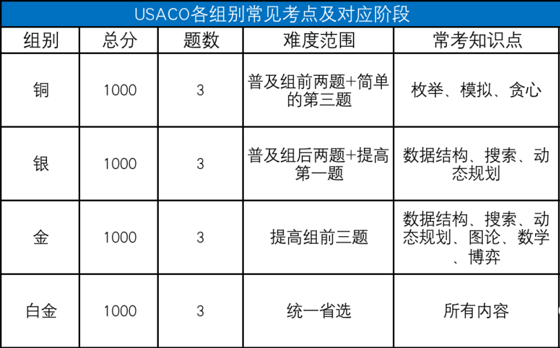 USACO竞赛考察3大能力是什么？USACO竞赛