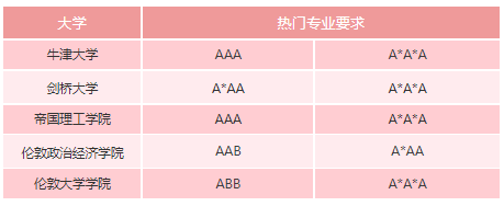 A-Level选科应该注意哪些因素？这份A-Level选科指南超详细！