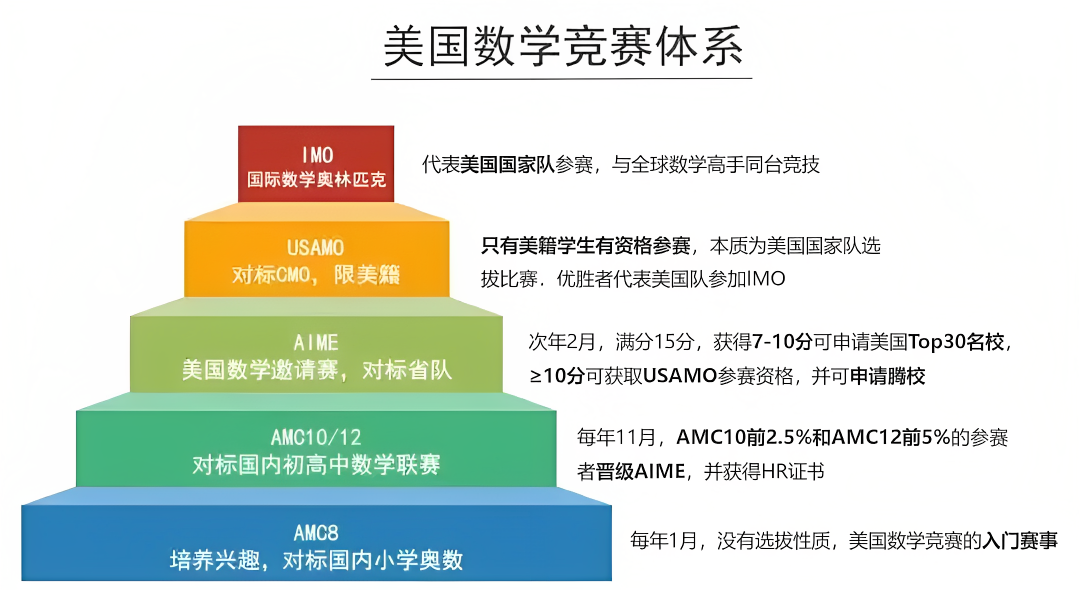 AMC8和AMC10竞赛有何区别？考完AMC8怎么