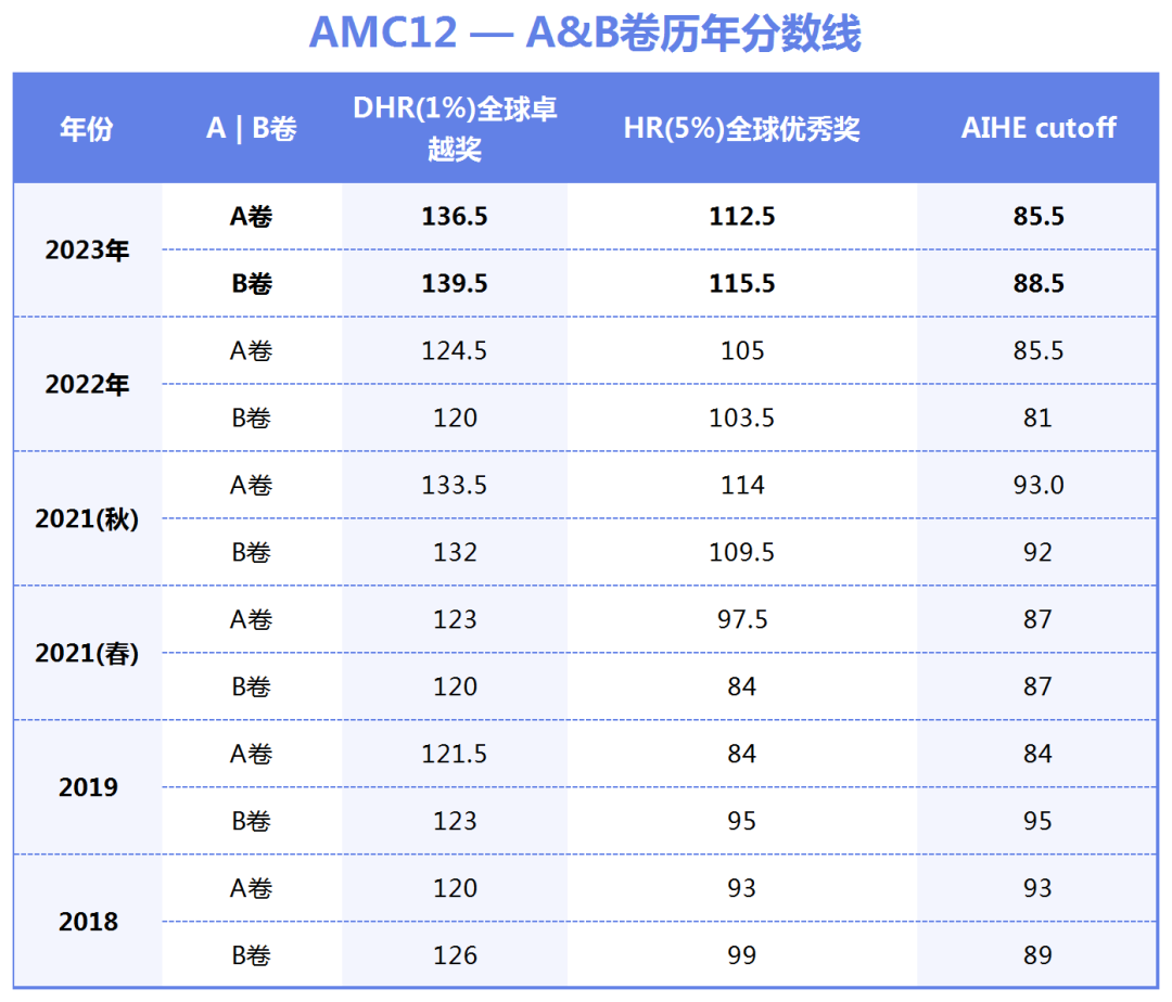 AMC12竞赛含金量有多高？AMC12分数线/难度/安排详解！附AMC12竞赛培训