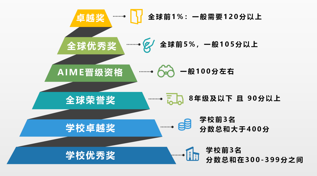 AMC8竞赛奖项证书怎么下载？AMC8竞赛考