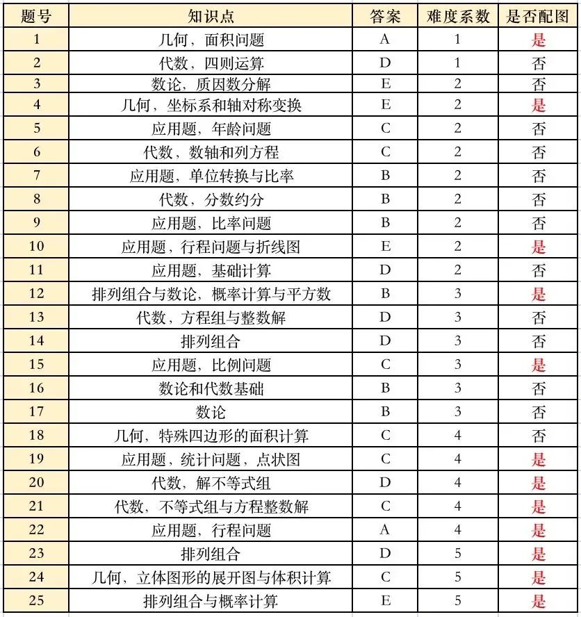 AMC8考试大纲及难点梳理！AMC8基础班