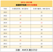 2024年AMC8竞赛出分时间、成绩查询流程