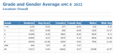 AMC8你了解吗？低龄娃考AMC8就靠它了