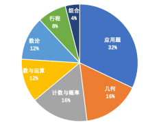 AMC8竞赛4大高频考点归类！体制内学生