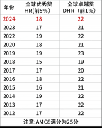 2024年AMC8数学竞赛分数线上涨，普娃都在提前偷偷卷25年的AMC8了