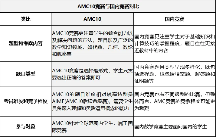 AMC10竞赛相当于什么水平？AMC10竞赛和