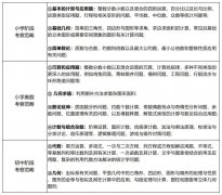 AMC8竞赛考察初中哪些知识点？3-5年级