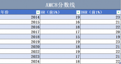 AMC8数学竞赛没过线？到底怎么规划才