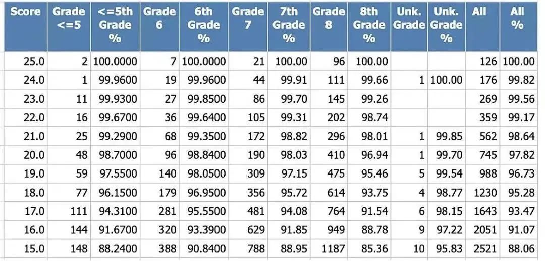 低年级参加AMC8真的不是在陪跑！小升初一定不能错过AMC8数学竞赛！