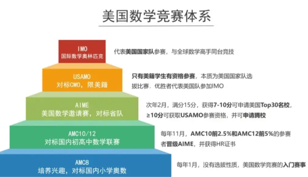 2024AMC8考情分析，附2025年AMC8竞赛备考