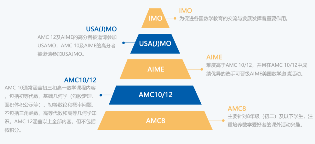 AMC8竞赛含金量高吗？AMC8竞赛课程介绍