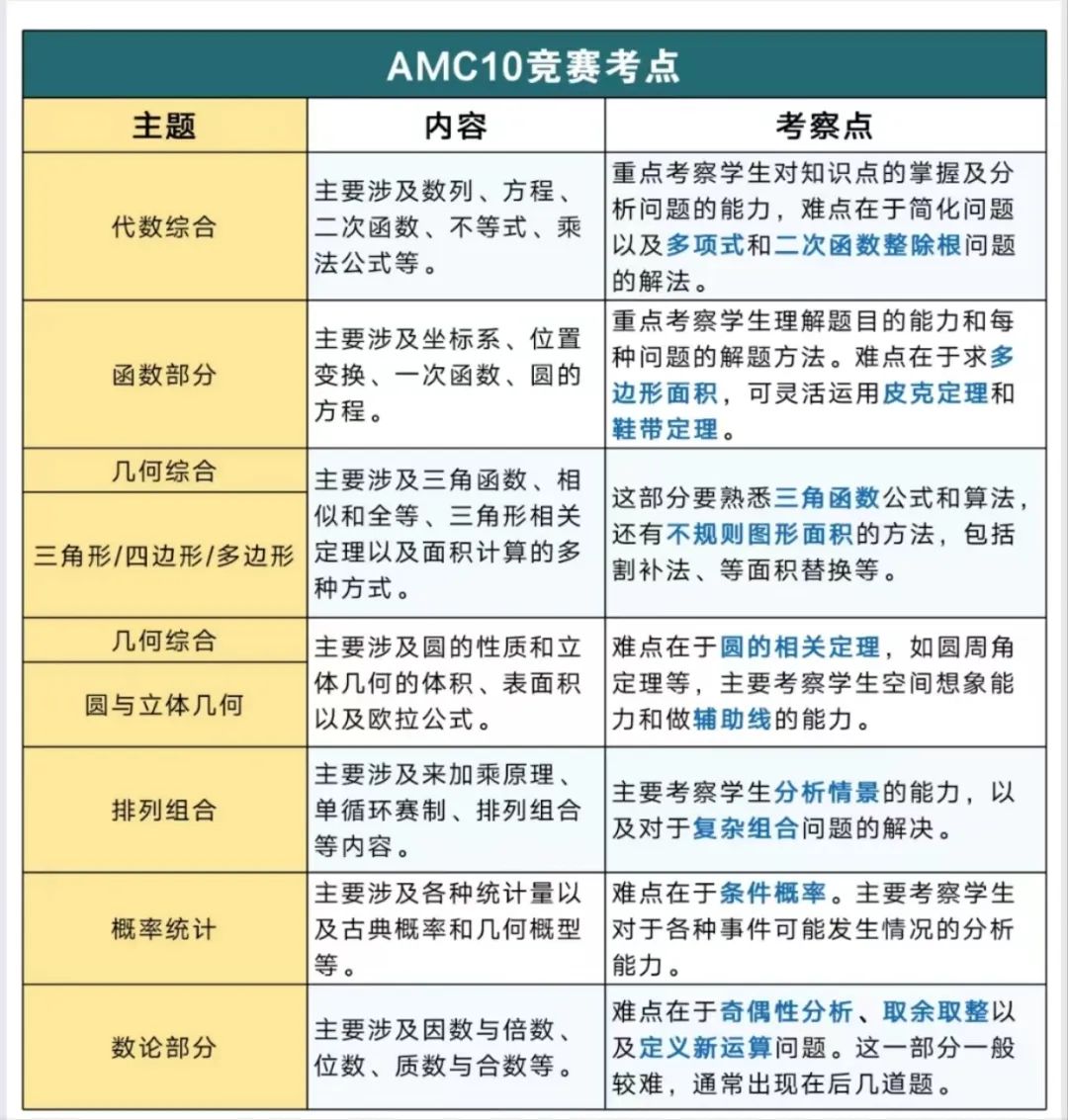 AMC10考点/注意事项必看！AMC10有必要参