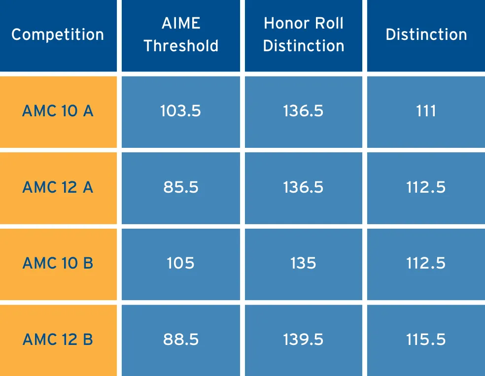 AMC10竞赛历年分数线是多少？7-10年级学生怎么备考AMC10竞赛？