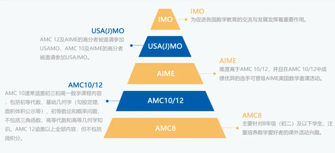 AMC10竞赛分数线总结！5大AMC10备考方法必上岸！附AMC10培训课程