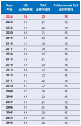 上海三公上岸AMC8数学竞赛要达到什么