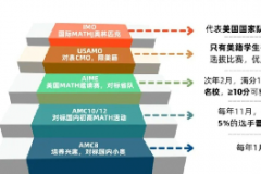 AMC8竞赛对小升初有用吗？AMC8竞赛如何