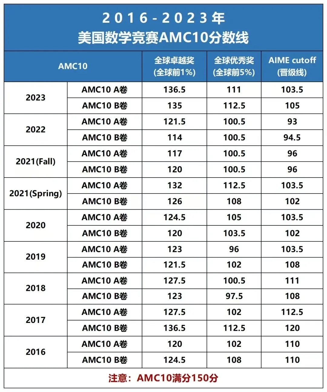 PUPC 普林斯顿物理竞赛一文说清