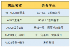 AMC8数学竞赛在中国发展趋势如何？