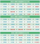 AMC8数学竞赛历年分数线剖析：获奖门