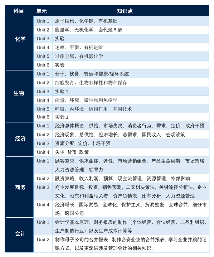 体制内转入国际学校新挑战：IGCSE课程