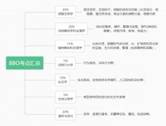 G5生物医学点名要-BBO竞赛报名已开始！获奖率含金量“双高”！备考速看