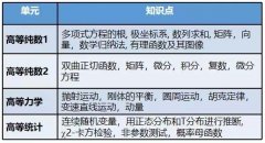 A-Level进阶数学难吗？学了有什么用？