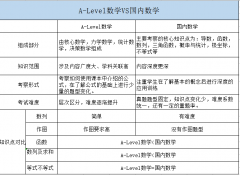 A-Level数学VS国内数学有何不同？A-Le