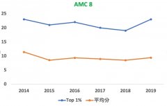 AMC8考前高效备考怎么做？冲刺前1%，这些答题技巧火速收藏！