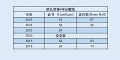 欧几里得数学竞赛含金量高吗？2024欧