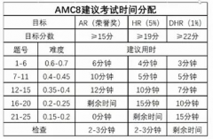 2024年AMC8考试时间安排及考点预测！附AMC8考试策略与技巧