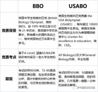 初高中生物——BBO&USABO备考建议！附备考资料包+课程