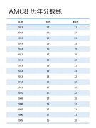 关于AMC的30个热门问答