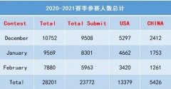 中国选手也能参加的国际计算机奥赛：USACO竞赛新赛季来袭！USACO晋级小班课上