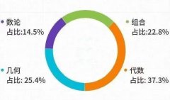 一张图看懂AMC12四大版块考点占比，不