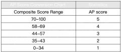 AP各科目考多少分才能拿到5分？