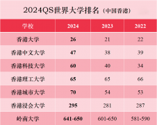 香港留学|香港八大院校介绍及世界排名大盘点