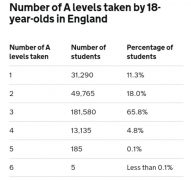 3门Alevel恐不足以支撑英本牛校，4门或