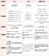 高含金量商赛——SIC、NEC和沃顿WGHS商赛如何选择？