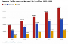 康奈尔、NYU、USC等美国留学热校费用