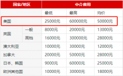 美国留学学费+生活费汇总：普通家庭