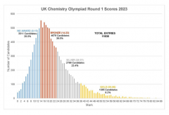 2024年UKChO真题答案预约分享！UKChO拿奖