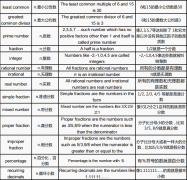 刚转轨国际学校，这份IGCSE热门科目词