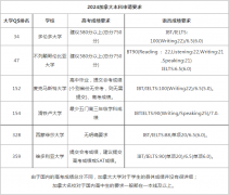 加拿大留学 | 2024年fall申请加拿大本科