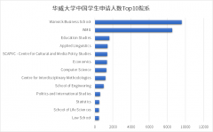 英国留学名校推荐丨华威大学