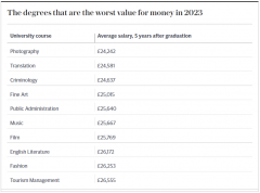 英国大学：盈利之巅与亏损之谷的专业对比