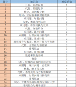 Pre-AMC8进阶AMC8需要具备哪些能力