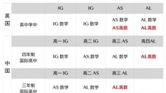 体制内转轨IG数学跟不上怎么办？附英国大学IGCSE数学成绩要求！